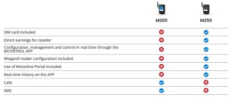 (image for) 4G LTE Communicator M250 remote control (incl. SIM card)